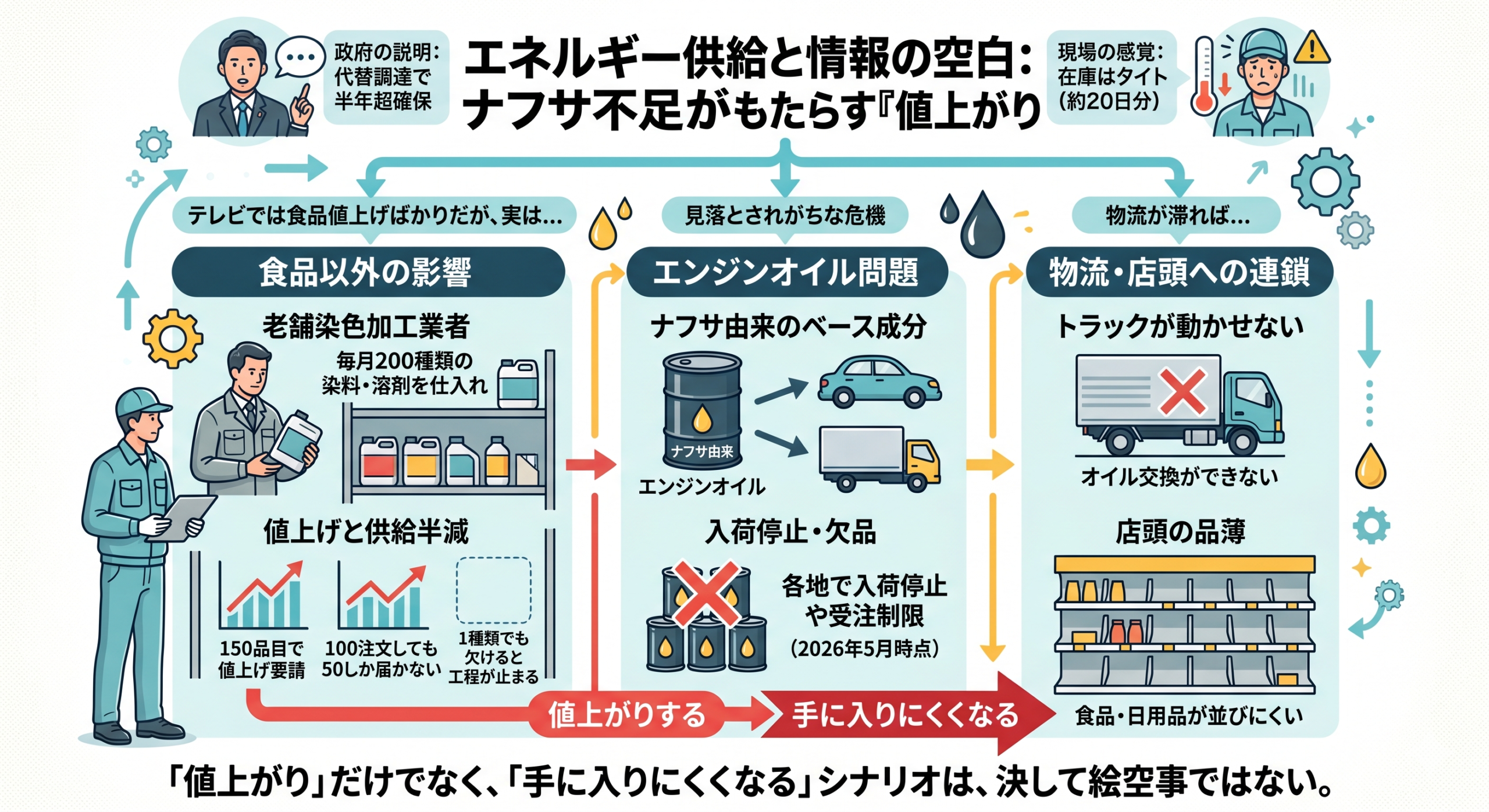 中東情勢の影響でナフサ不足になっている現状を分かりやすく解説する図解・イラスト